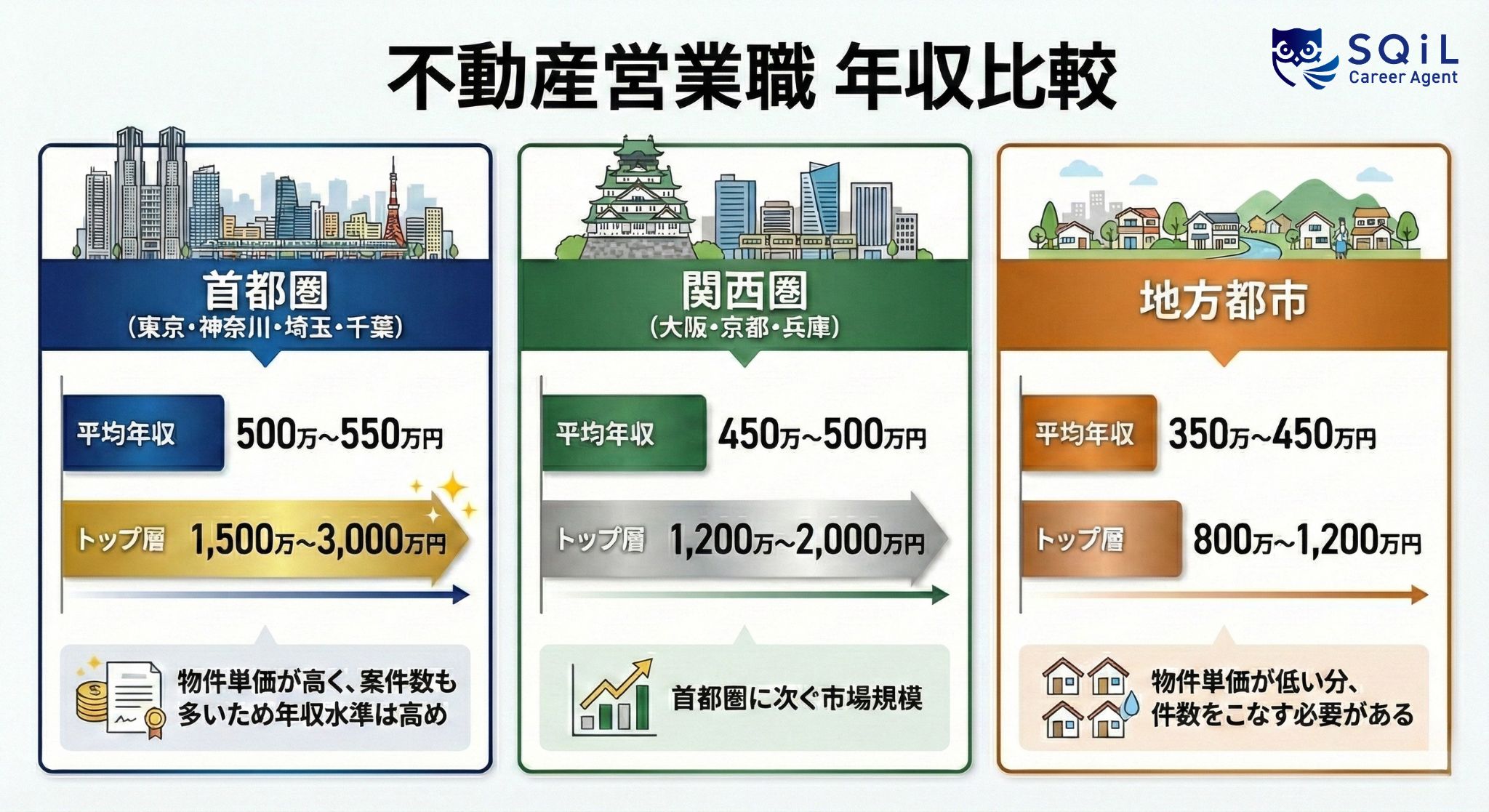 不動産営業の地域別年収比較：首都圏・関西圏・地方都市の平均年収とトップ層の報酬レンジをまとめた図解。