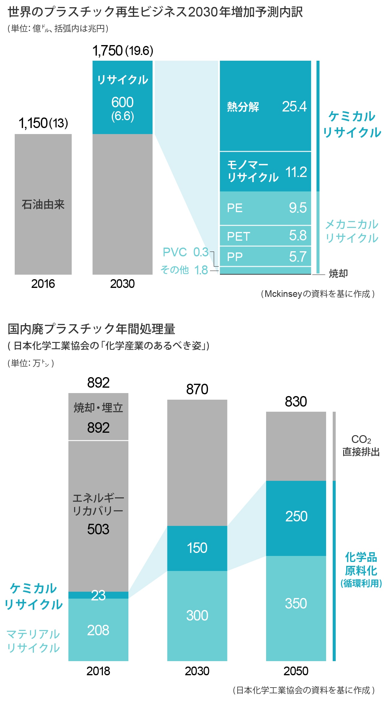 電子版をチラ見せ！ビジュアルデータ「ケミカルリサイクル」 | 株式会社化學工業日報社