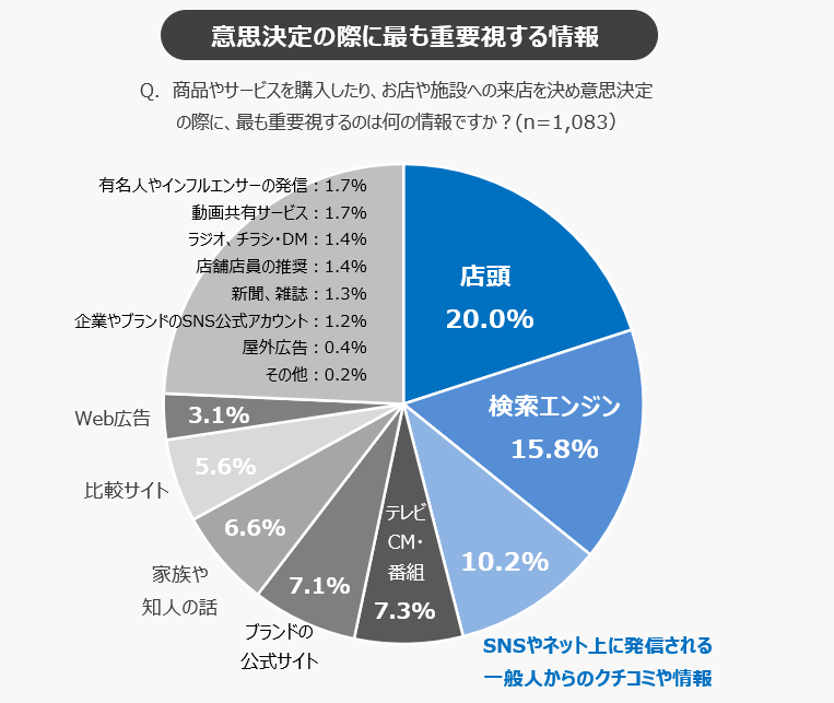 ［図2］顧客満足度の向上から生まれる良い口コミの重要度が増している_コラム：顧客満足度（CS）向上のためのシンプルな3つの法則