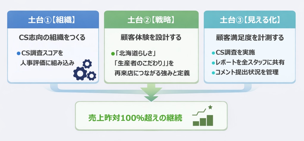 ［成功事例］３つの土台づくりでＣＳ・向上の長期的な向上に成功した事例_コラム：顧客満足度（CS）向上のためのシンプルな3つの法則