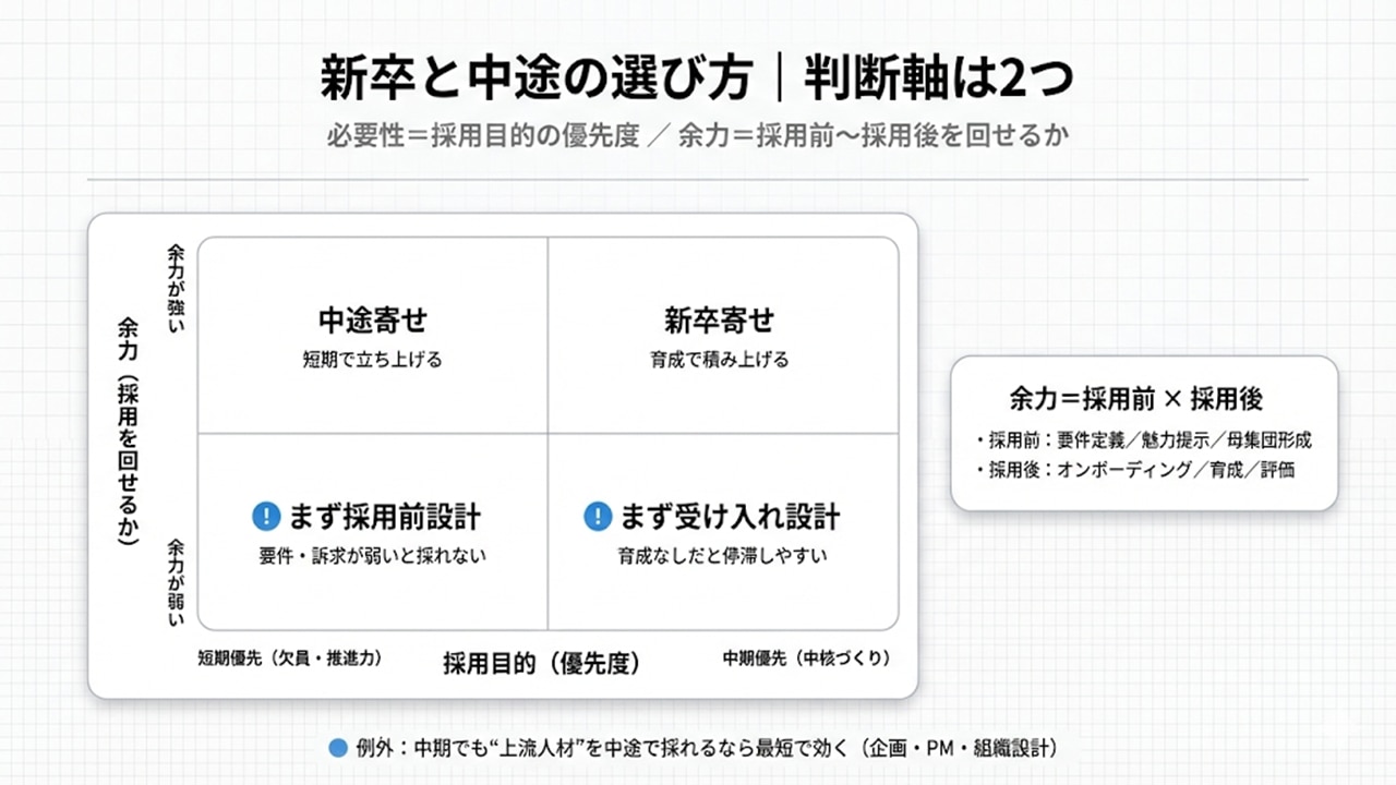 採用目的（短期・中期）×余力（強い・弱い）で新卒・中途の最適解を示すマトリクス図
