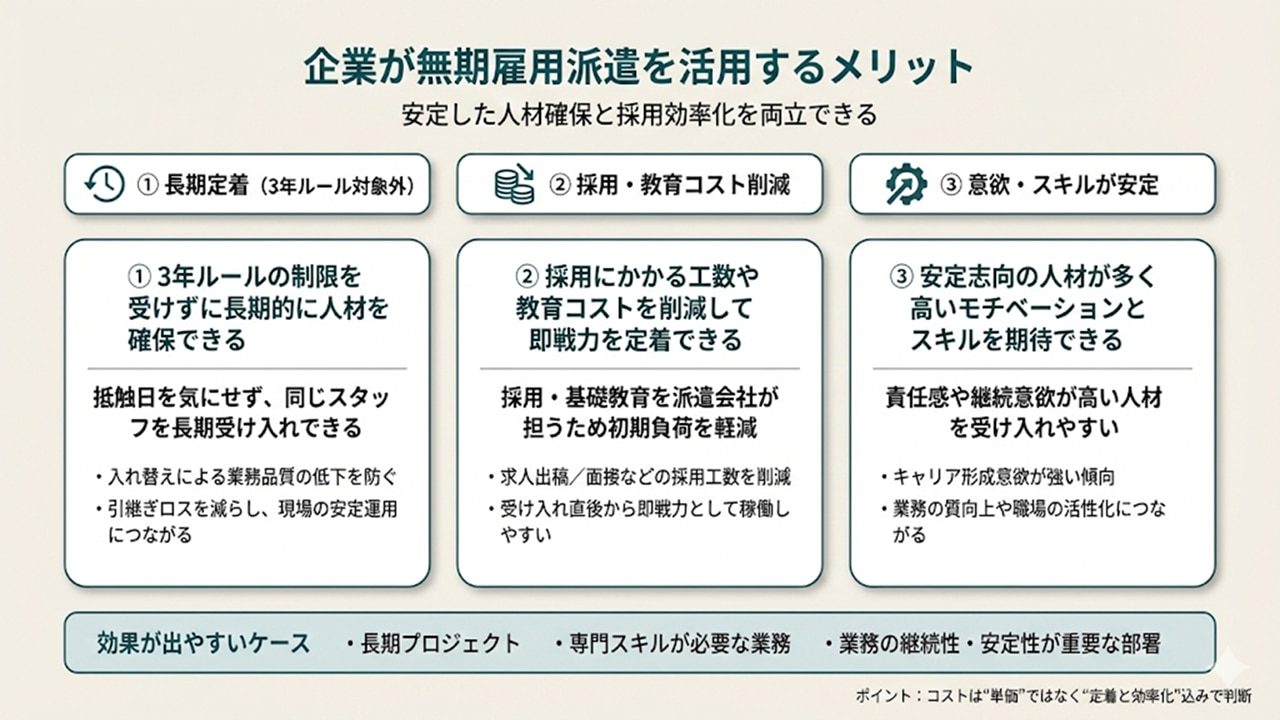 無期雇用派遣のメリット3つ（長期定着、採用・教育コスト削減、意欲・スキルが安定）