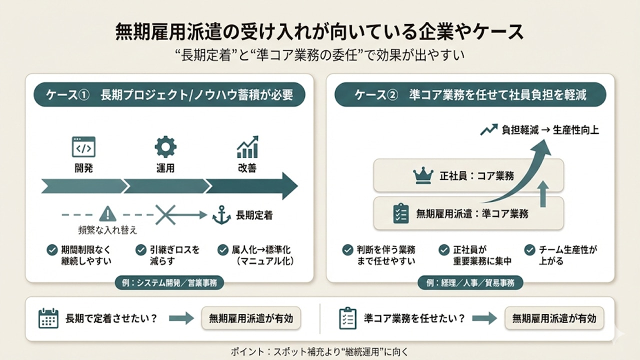 無期雇用派遣が向いているケース（長期プロジェクト・準コア業務の委任で効果が出やすい）