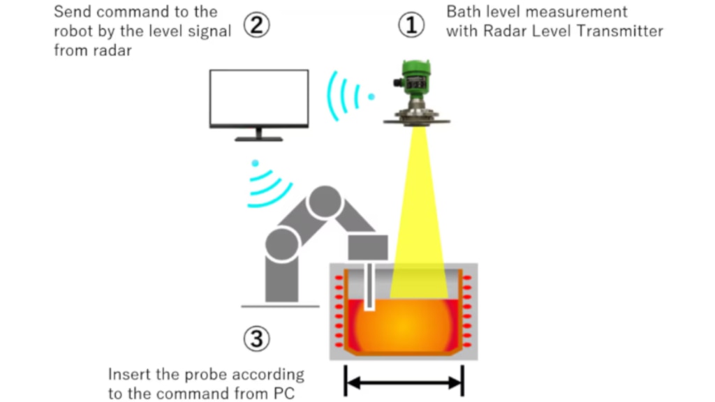 EAF Radar Level Measurement System