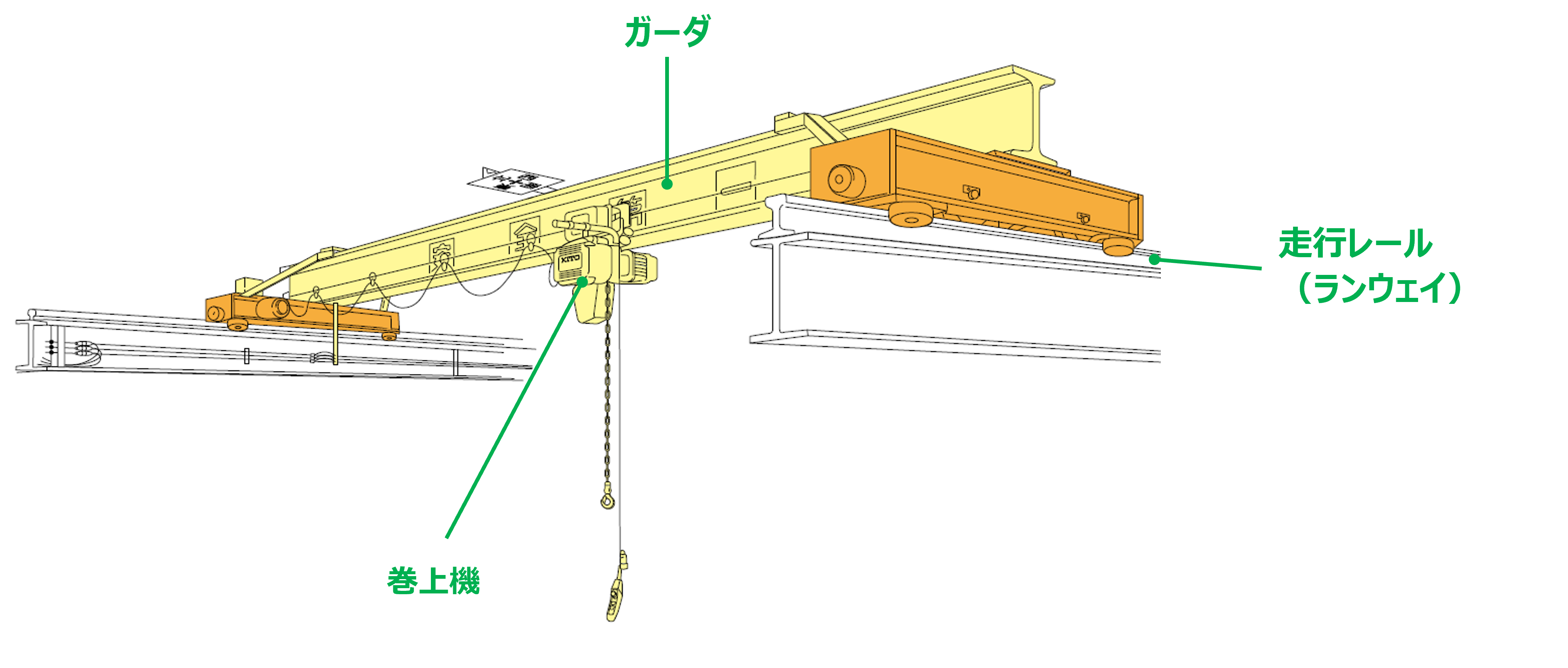 天井クレーンは大きく分けて、ガーダ、ランウェイ（走行架台）、巻上げ機で構成されています。