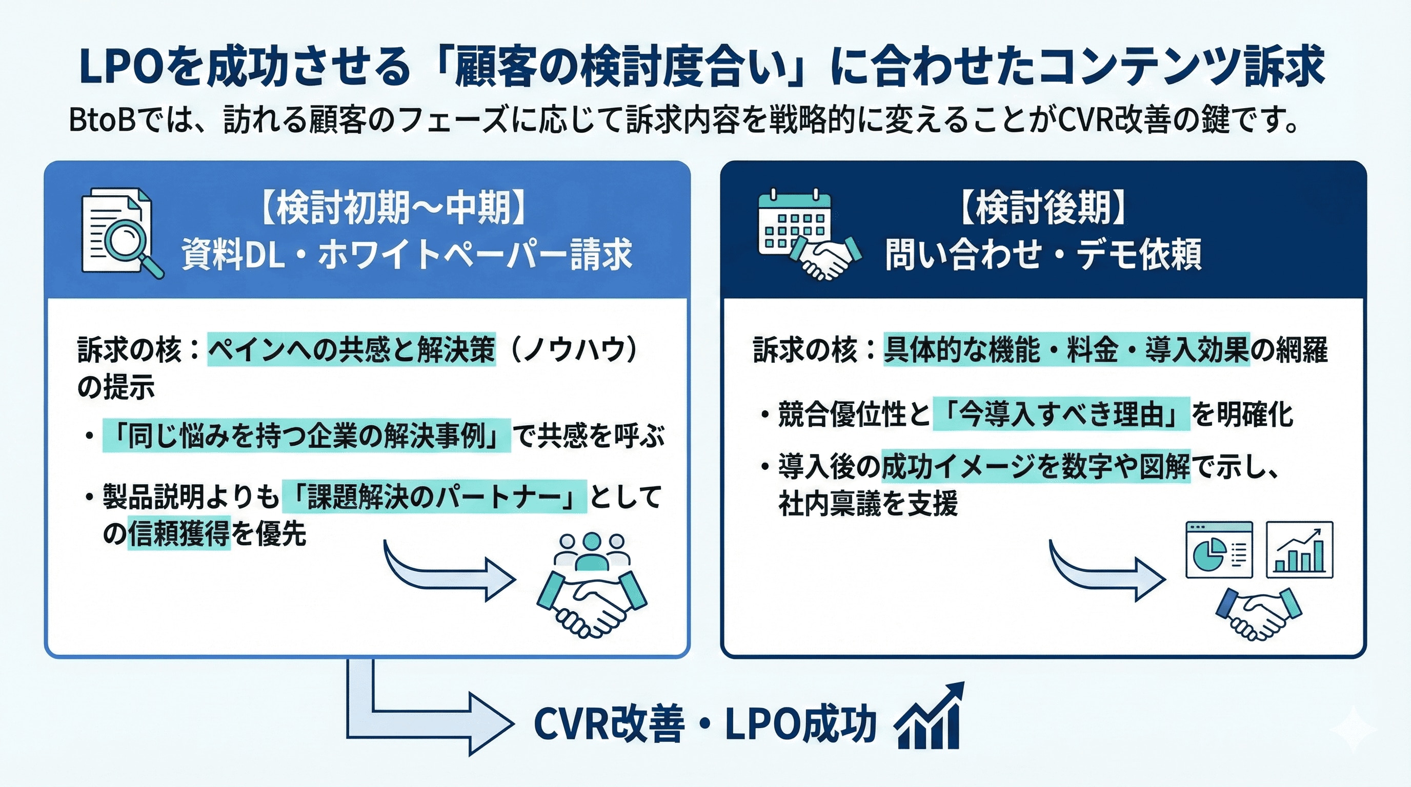 LPOを成功させる「顧客の検討度合い」に合わせたコンテンツ訴求