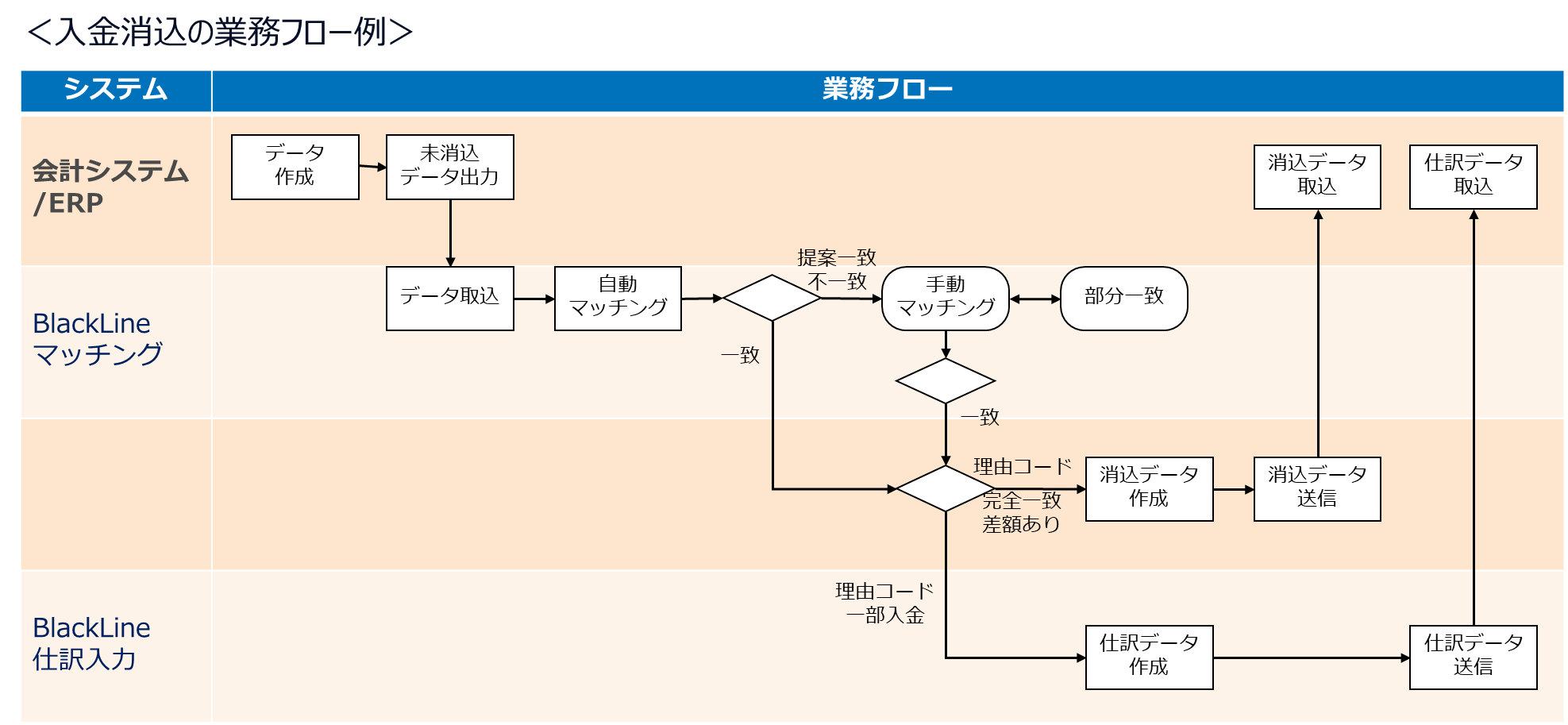 入金消込の業務フロー例