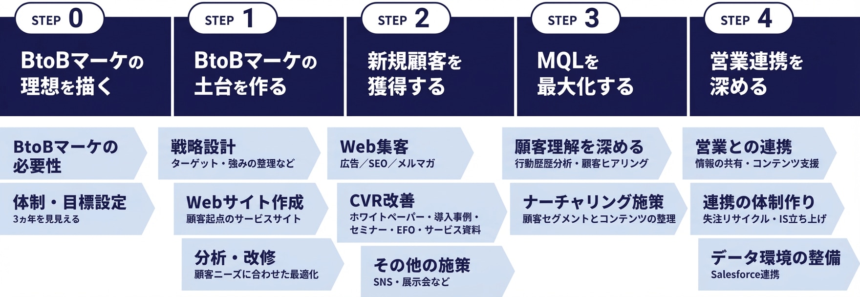 BtoBグロースステップ.
