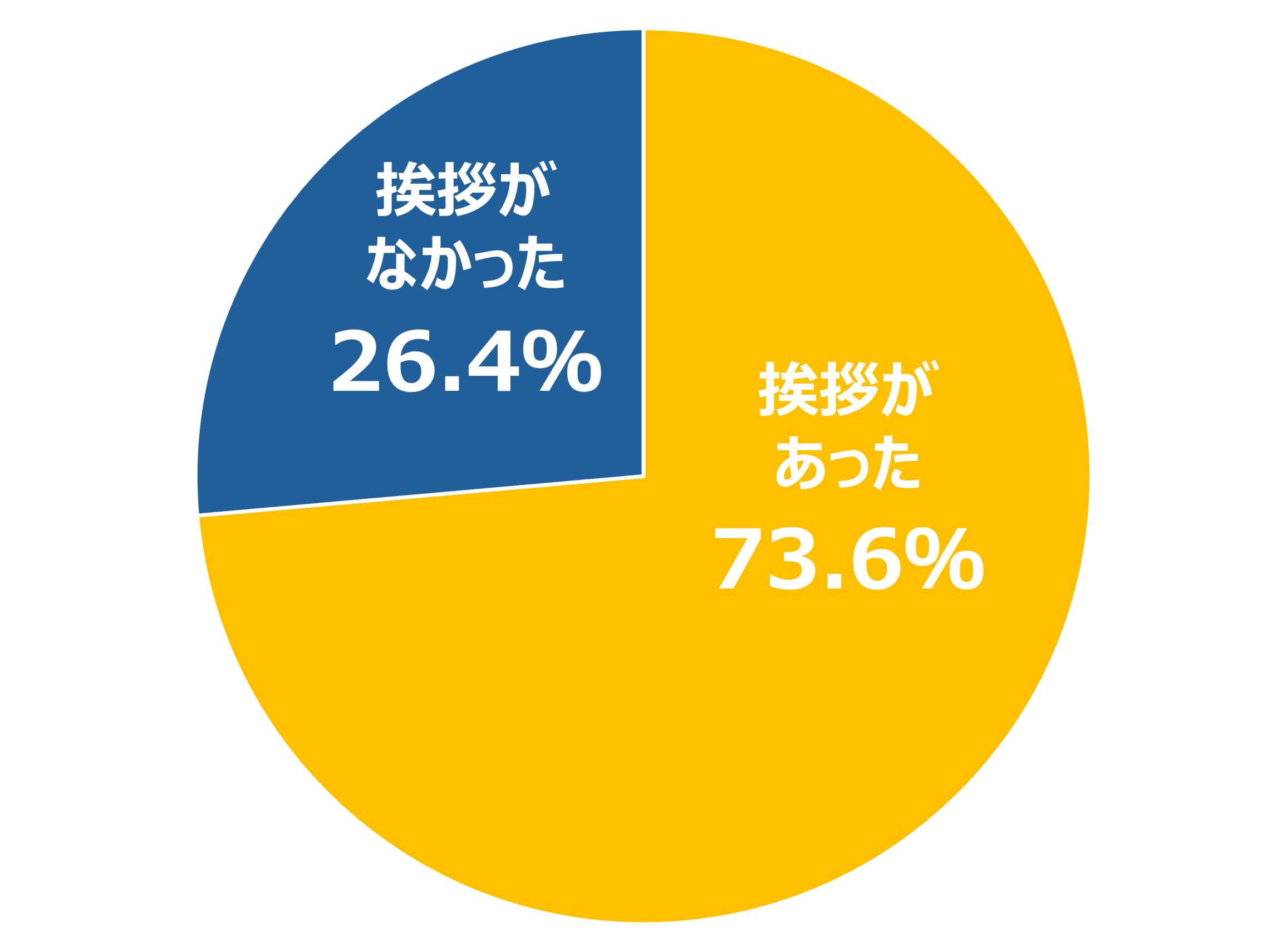 アパレル店の挨拶の有無率