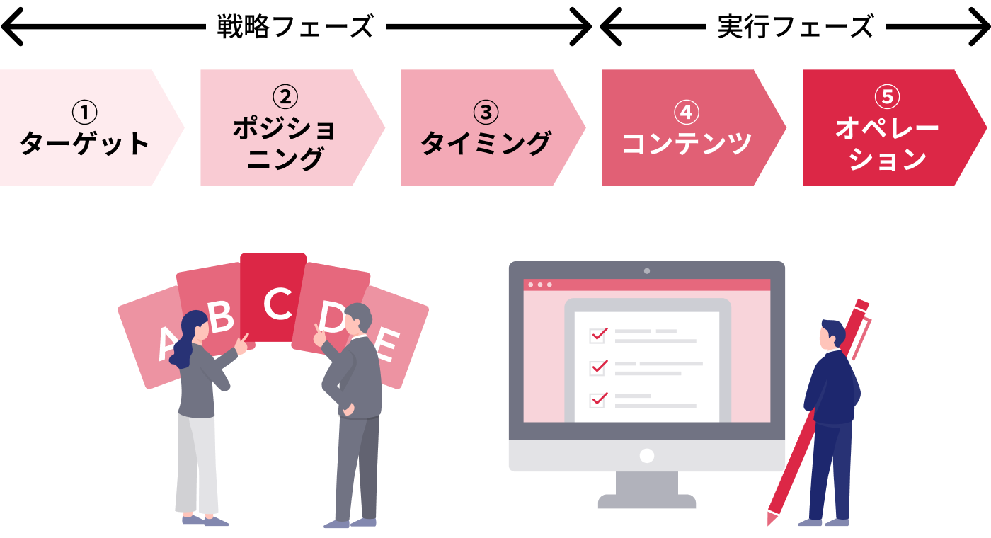 戦略設計から実行までを 一気通貫で推進
