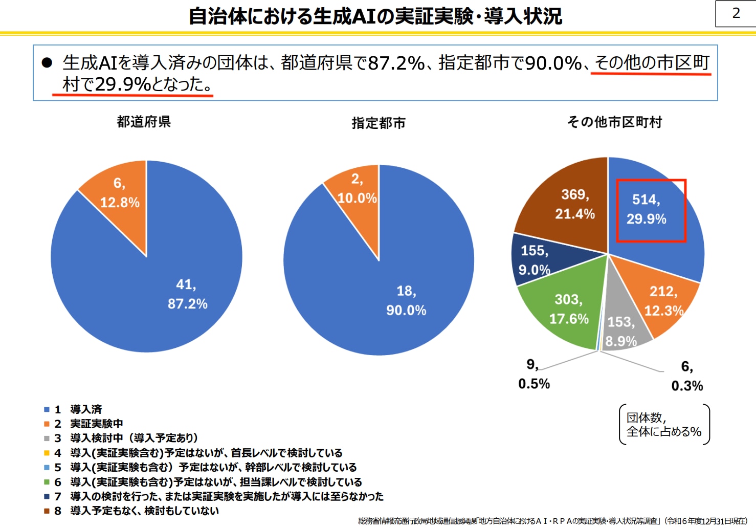 自治体における生成AIの実証実験・導入状況