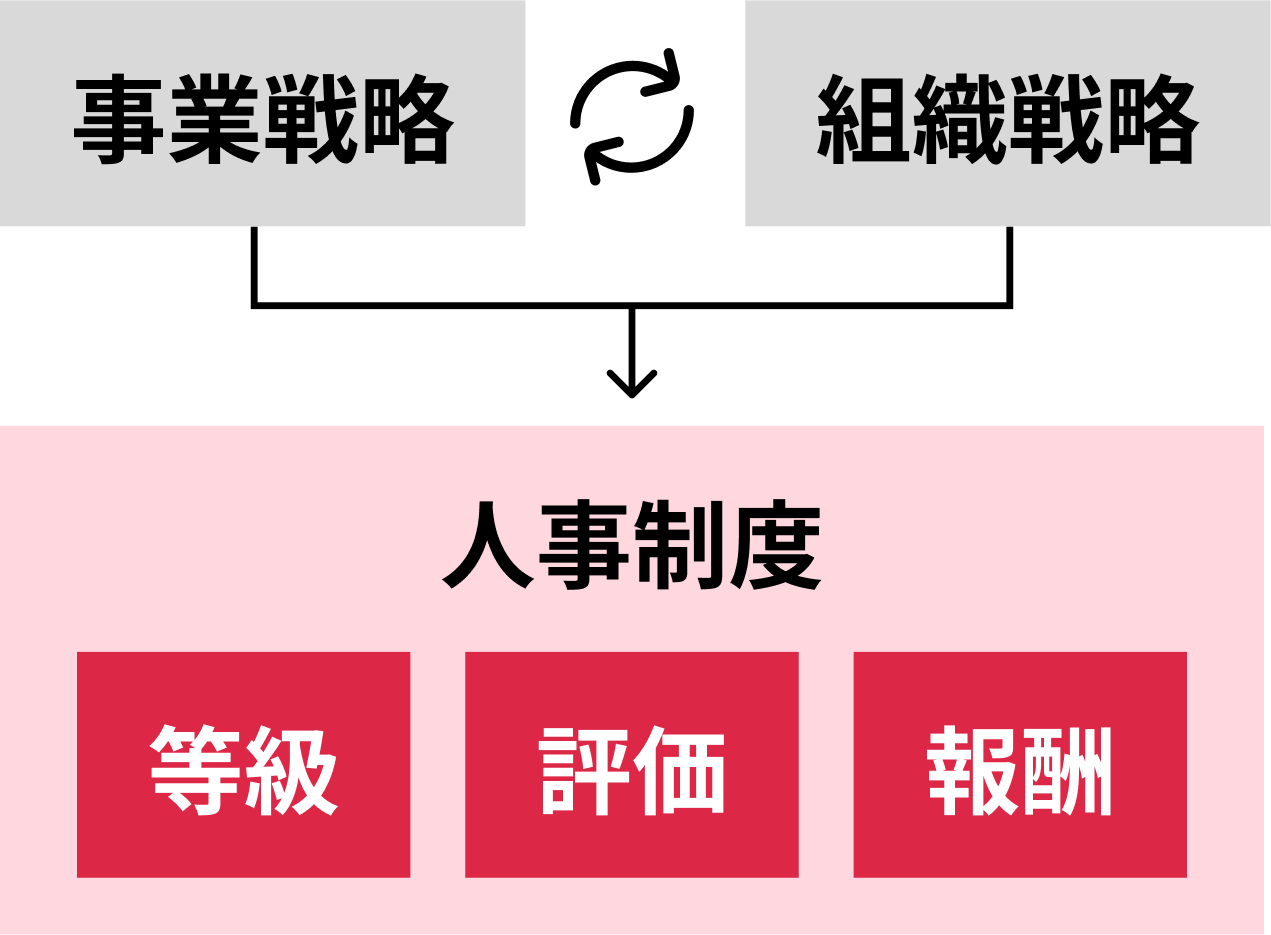 事業戦略・組織戦略と 連動した人事制度