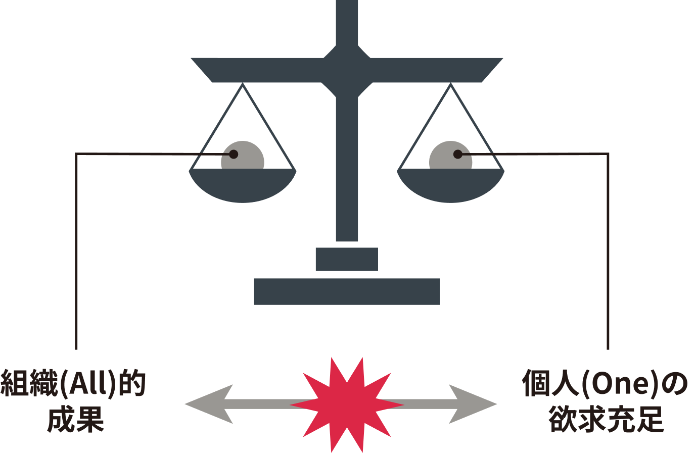 会社への貢献と個人の成長の 両方を実現する評価制度