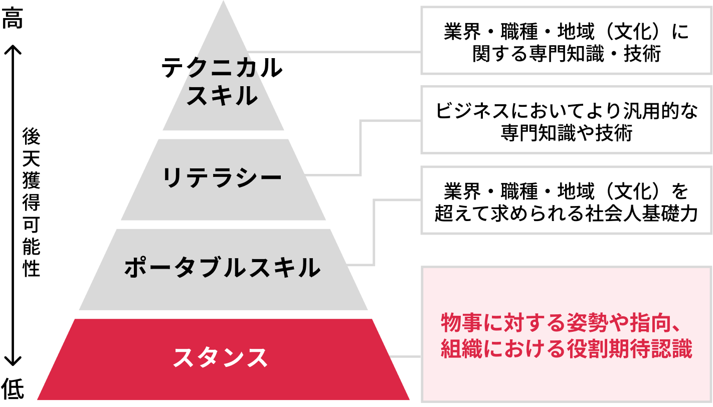 新入社員として求められる「スタンス」から育成する