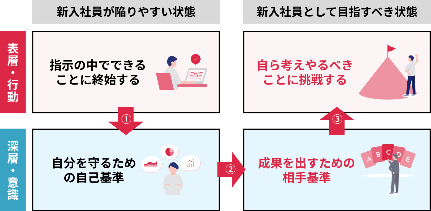 「表層」ではなく「深層」にアプローチする