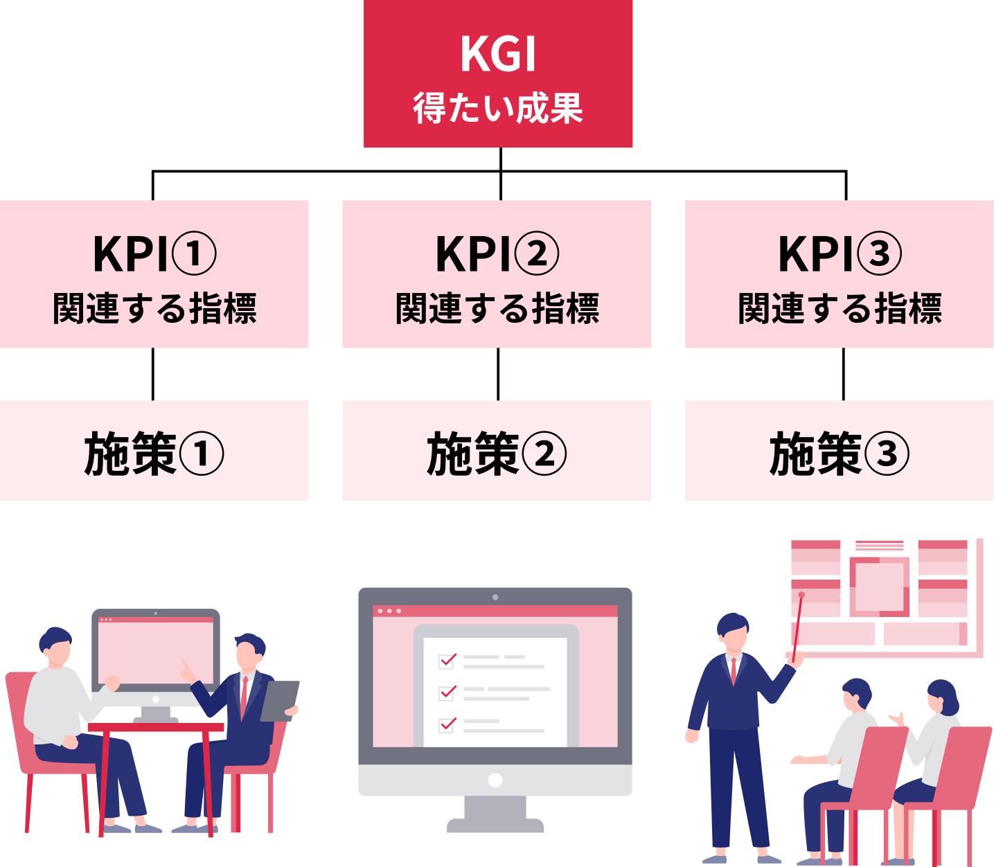 得たい成果を実現するためのKPIを設定し戦略を定める