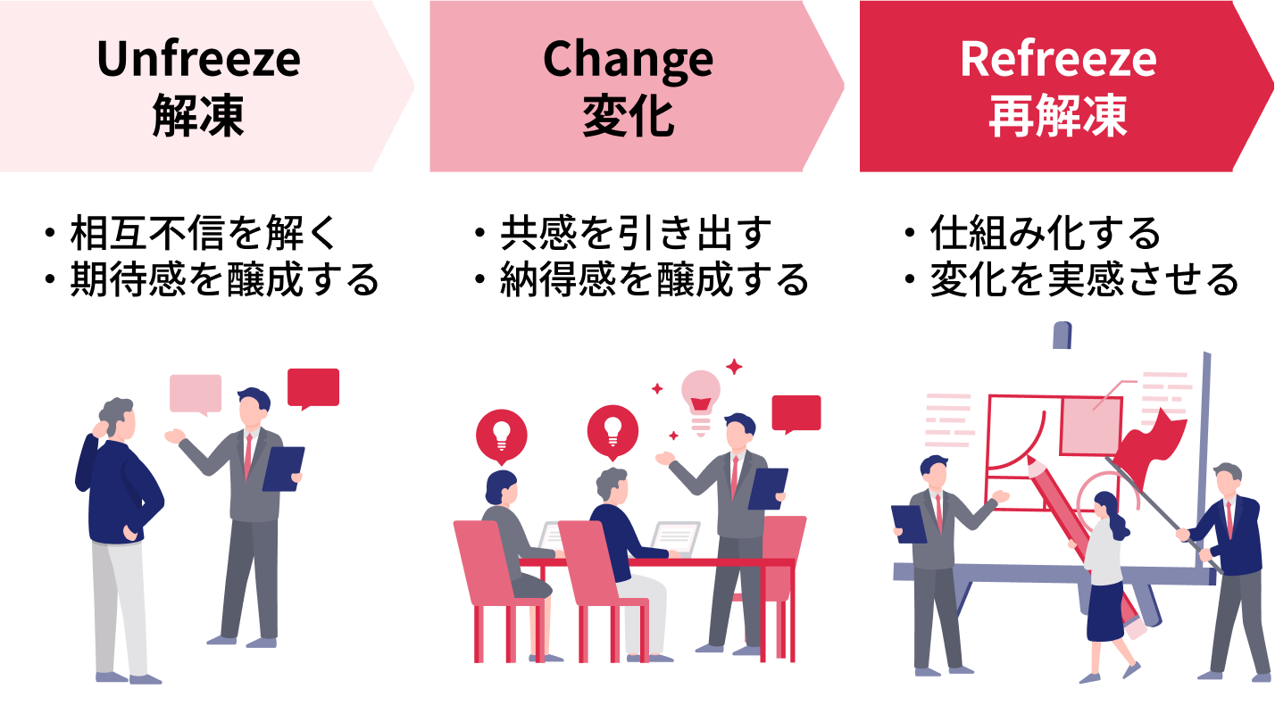 現場の不安や不信を解消し、 変革への期待を醸成する