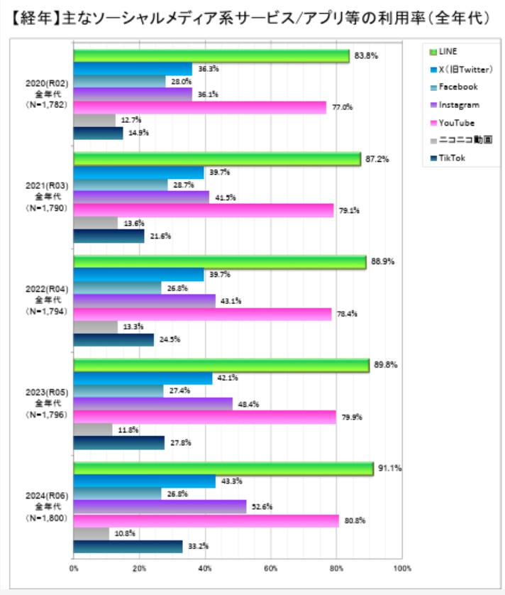 LINEの利用率（全年代）
