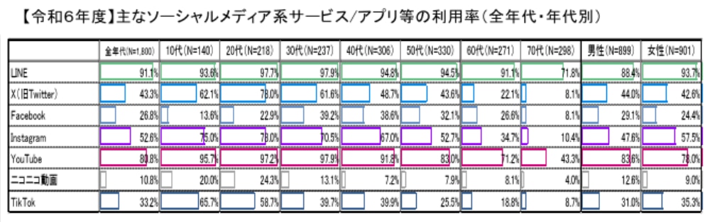 LINEの利用率（全年代・年代別）