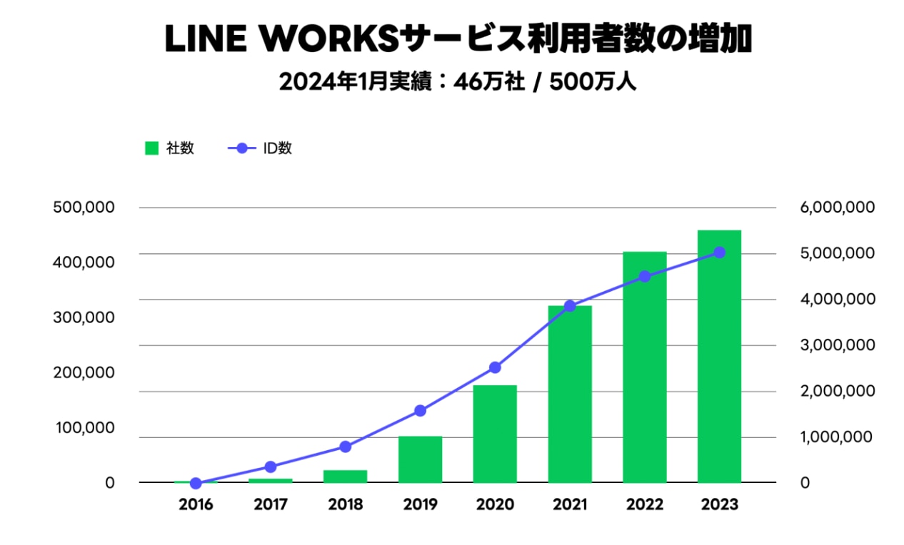 LINE WORKSサービス利用者の増加2024年