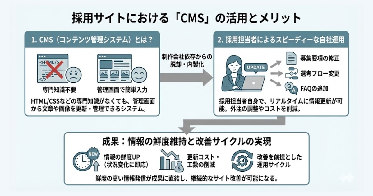 採用サイトの制作に使える「CMS」とは