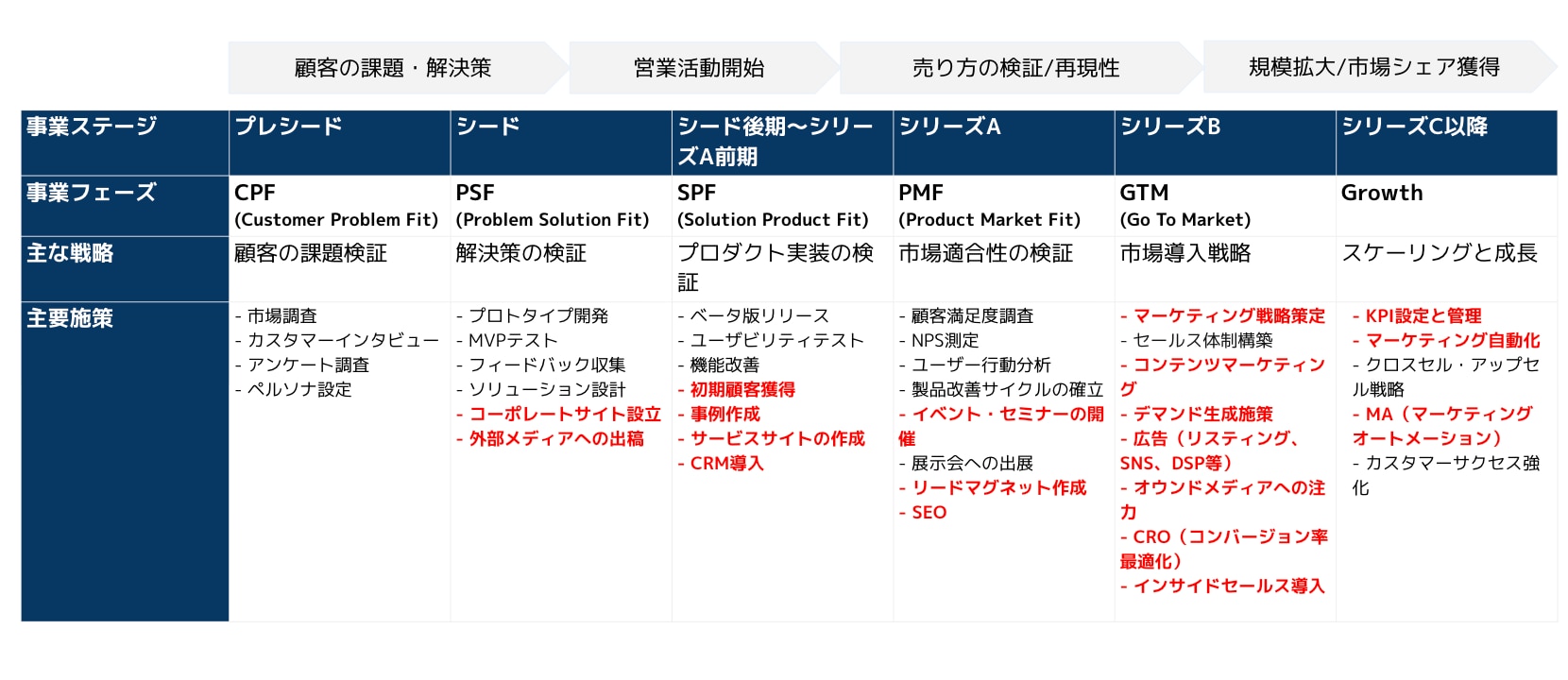 事業フェーズでWebサイトが関連する施策