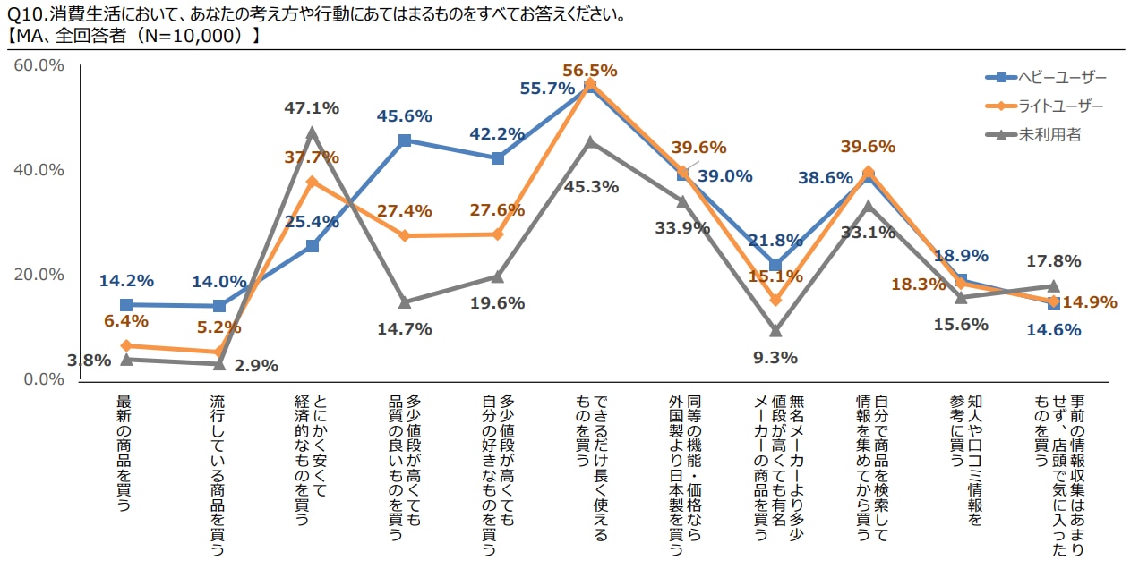 消費における考え方・行動