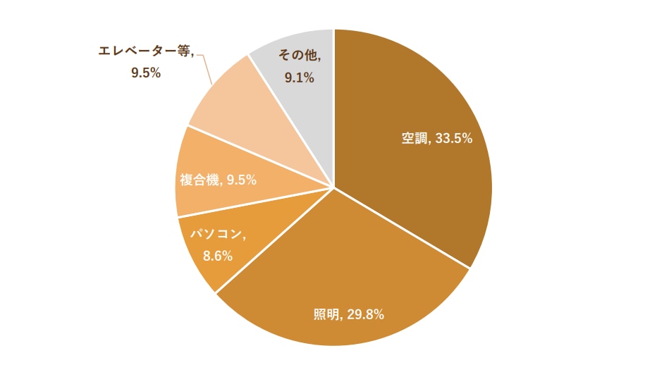 オフィスビルの電力消費の内訳