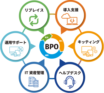 itsmoBPO(イツモBPO):導入支援、キッティング、ヘルプデスク、IT資産管理、運用サポート、リプレイス