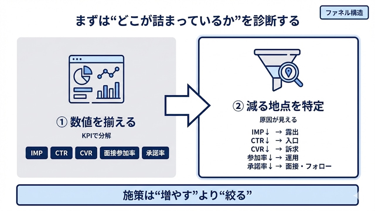 KPIを揃えて採用ファネルの減る地点を特定し、施策を絞る診断フロー図