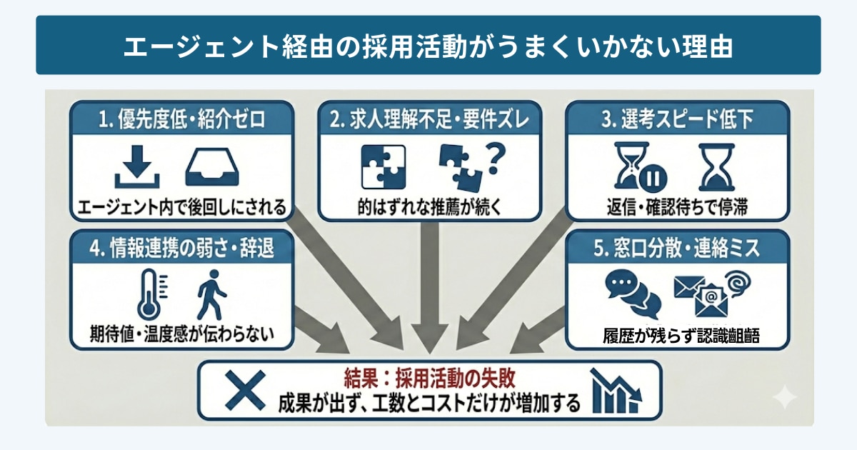 エージェント経由の採用活動がうまくいかない理由