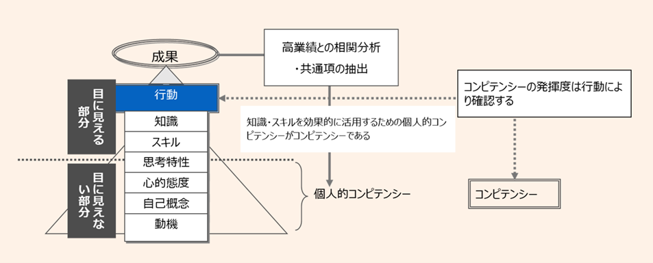 コンピテンシーとは