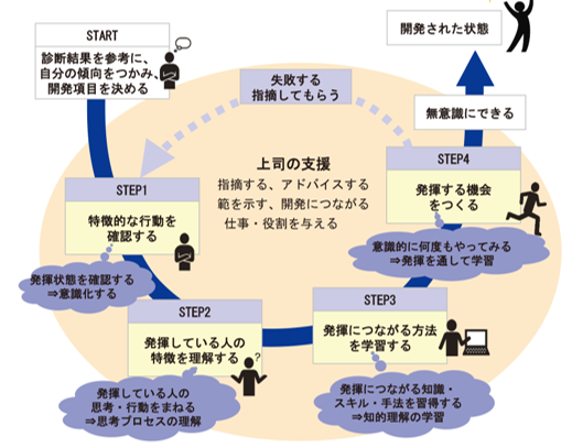 コンピテンシー能力開発のステップ