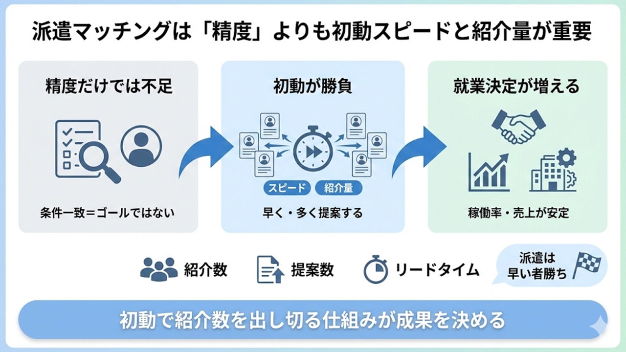 派遣マッチングは精度より初動スピードと紹介量が重要であることを示す図