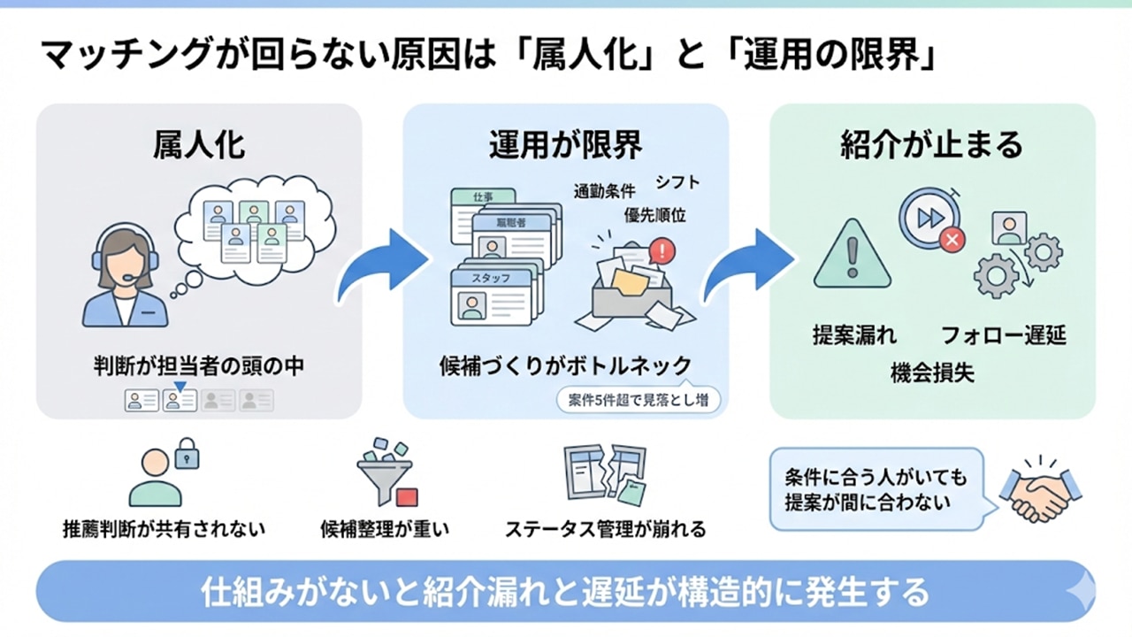 属人化と運用限界により紹介漏れが発生する派遣マッチング課題の図