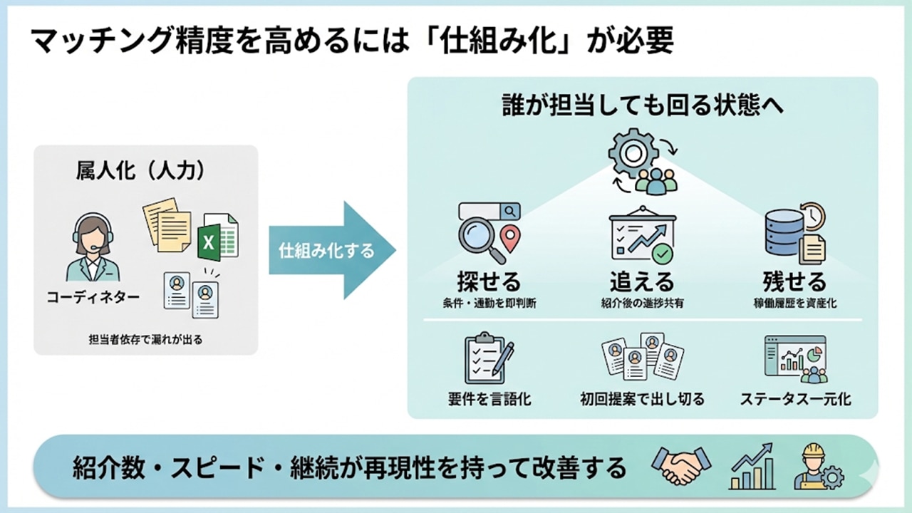 派遣マッチング精度を高めるには仕組み化が必要であることを示す図
