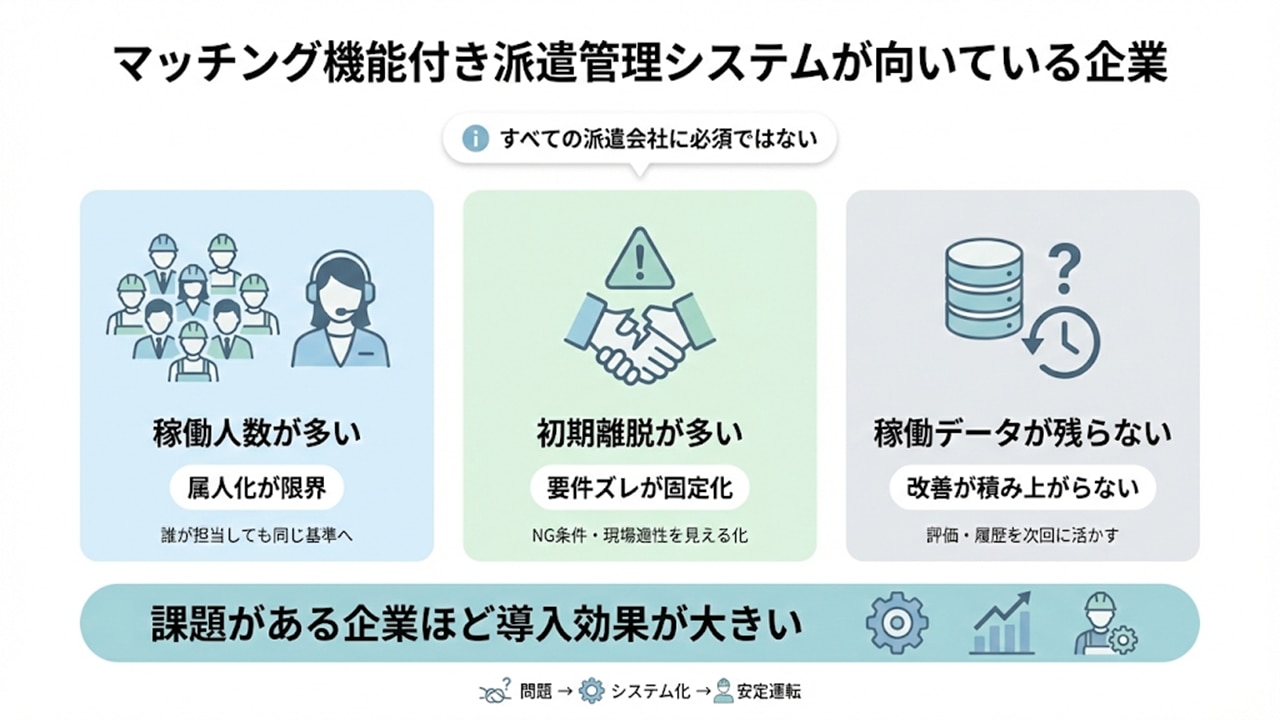 マッチング機能付き派遣管理システムが向いている企業の特徴（属人化・離脱・データ不足）