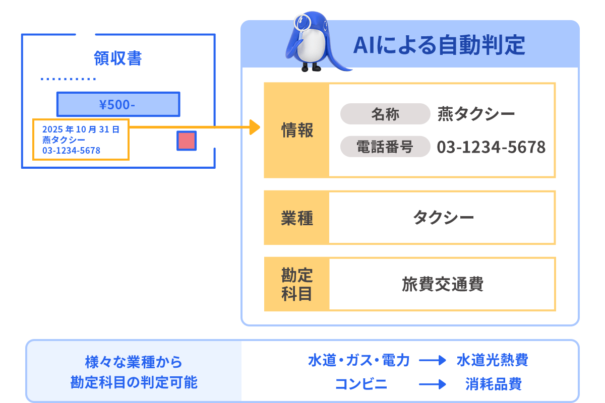 AIファイル自動記帳βのAIによる勘定科目自動判定の仕組み