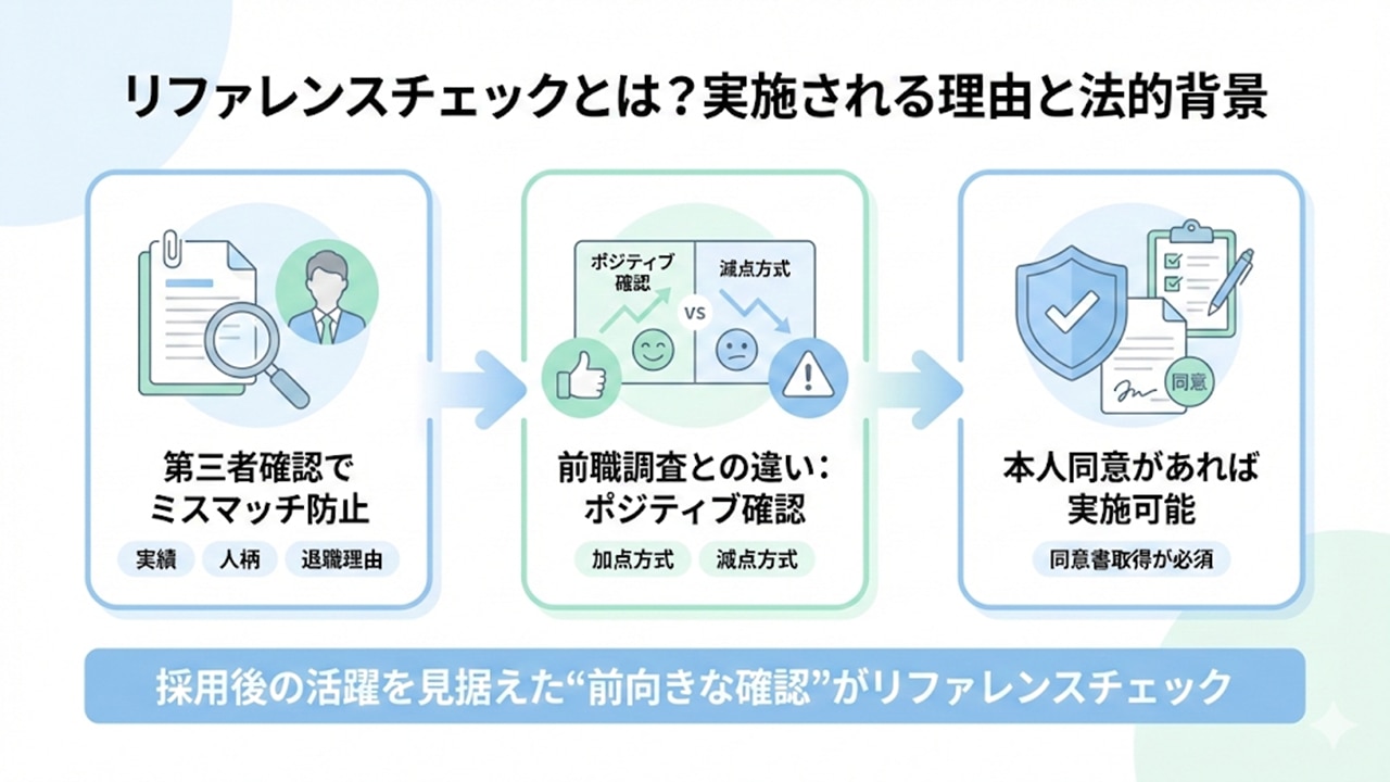 リファレンスチェックの目的と法的背景を示す図解