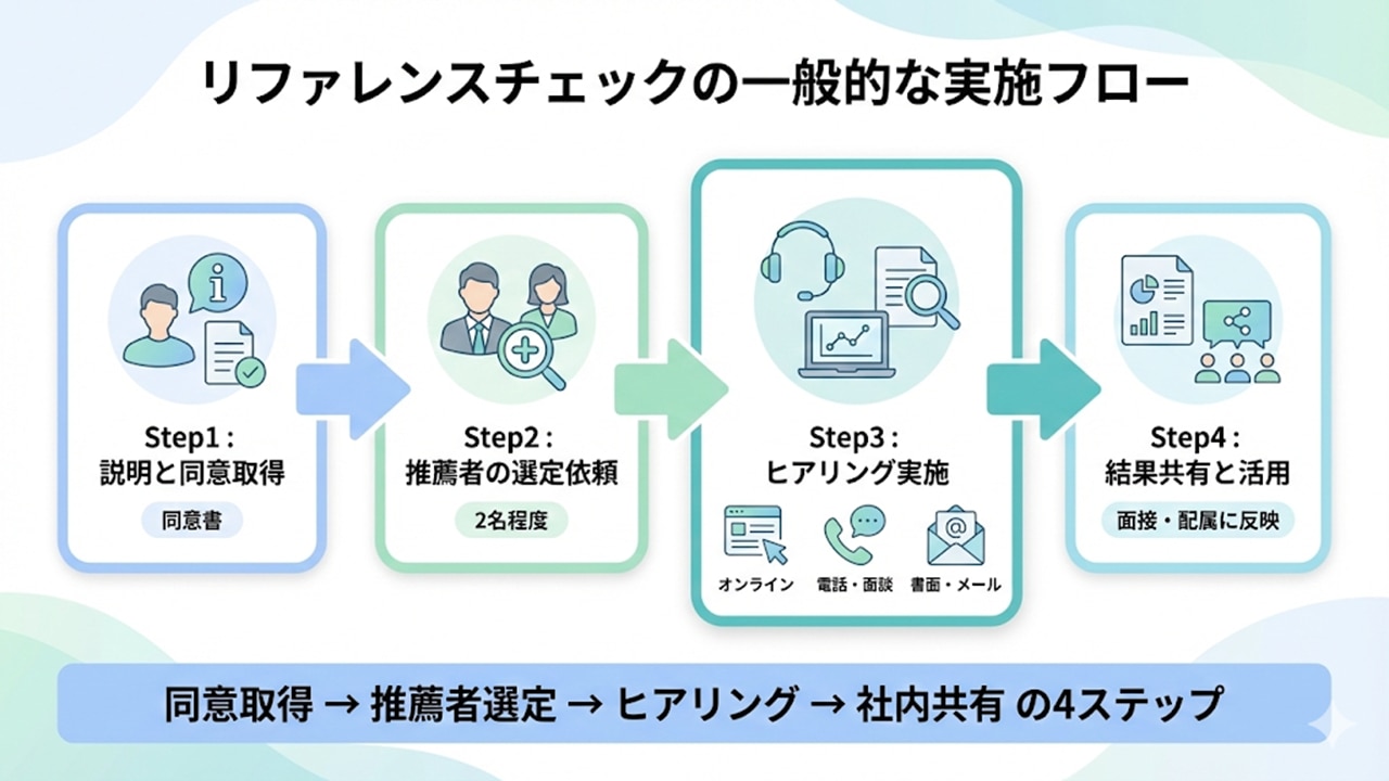 リファレンスチェック実施の4ステップフロー図