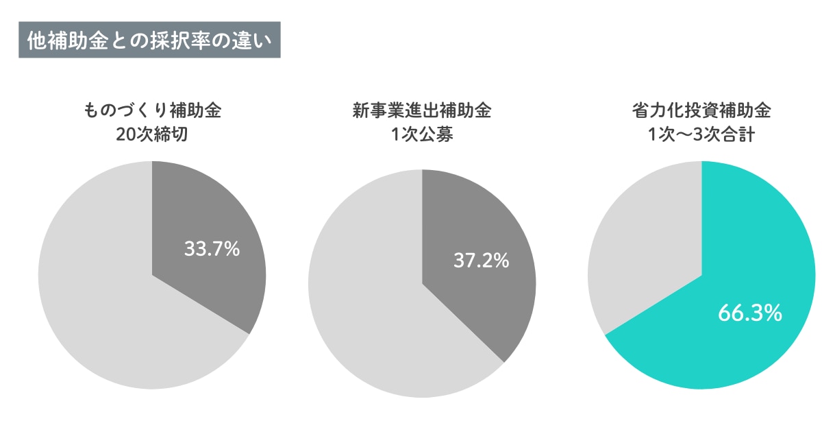 省力化補助金 採択率 比較