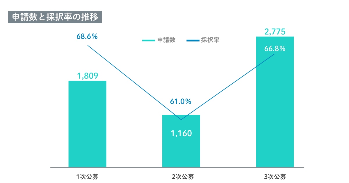省力化補助金の申請数と採択率推移