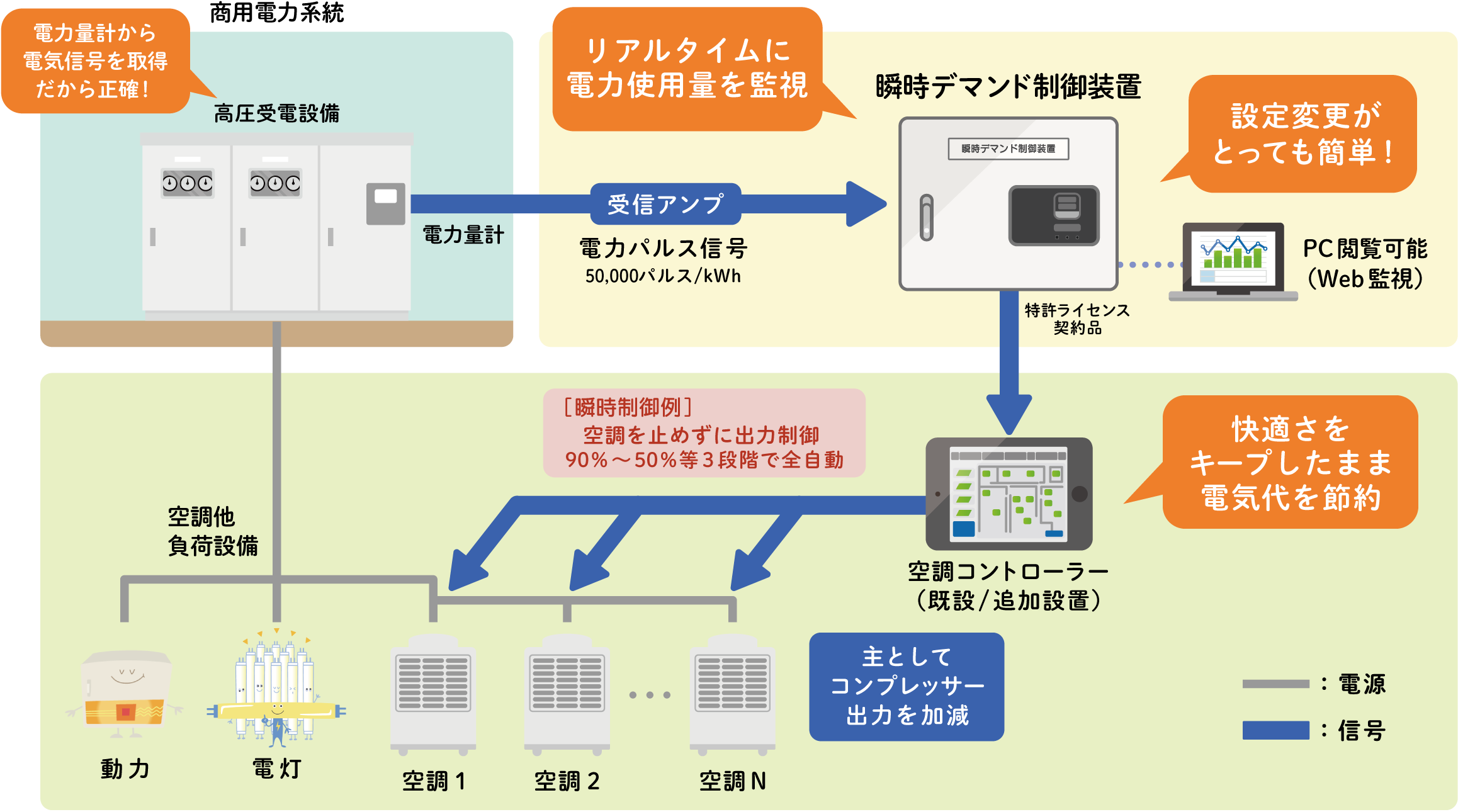 瞬時デマンド制御装置 システム構成