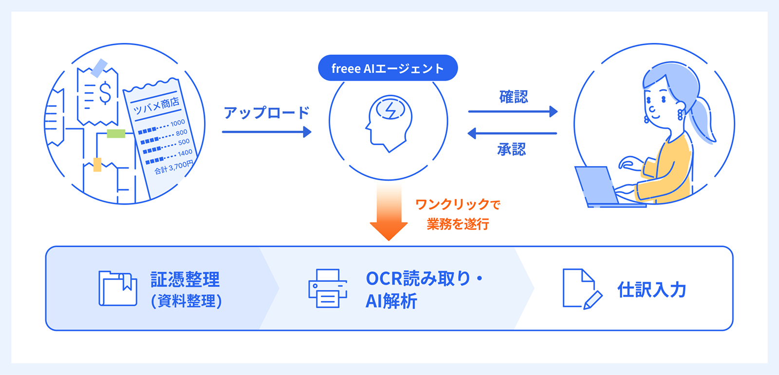 AIファイル自動記帳βのAIエージェントによる業務フロー図