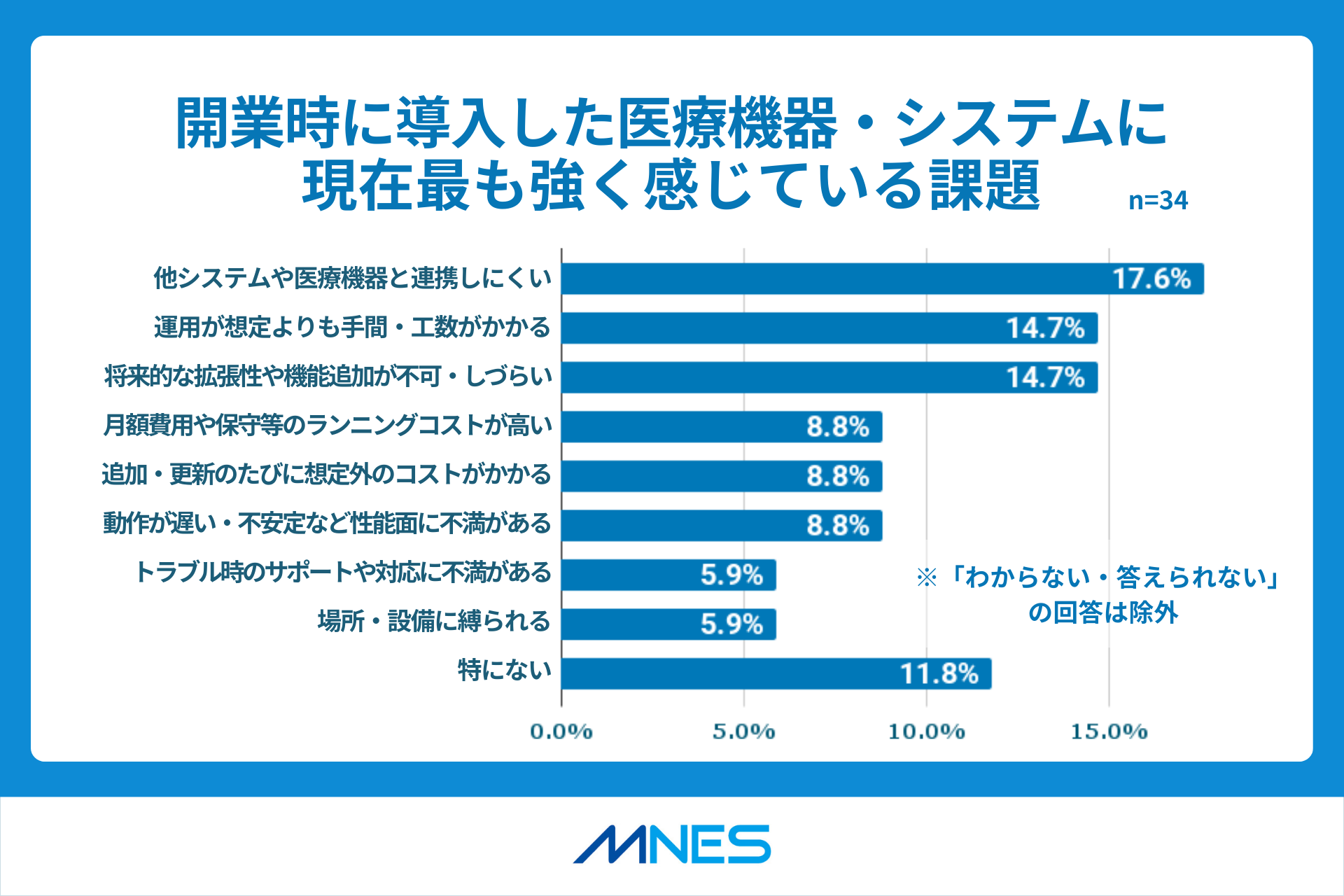 クリニック開業調査リリース_医療機器への課題