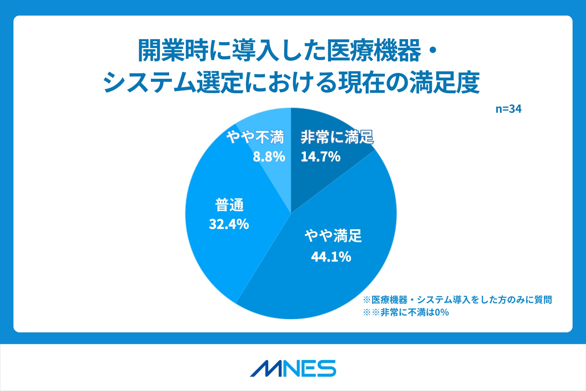 クリニック開業調査リリース_医療機器の満足度