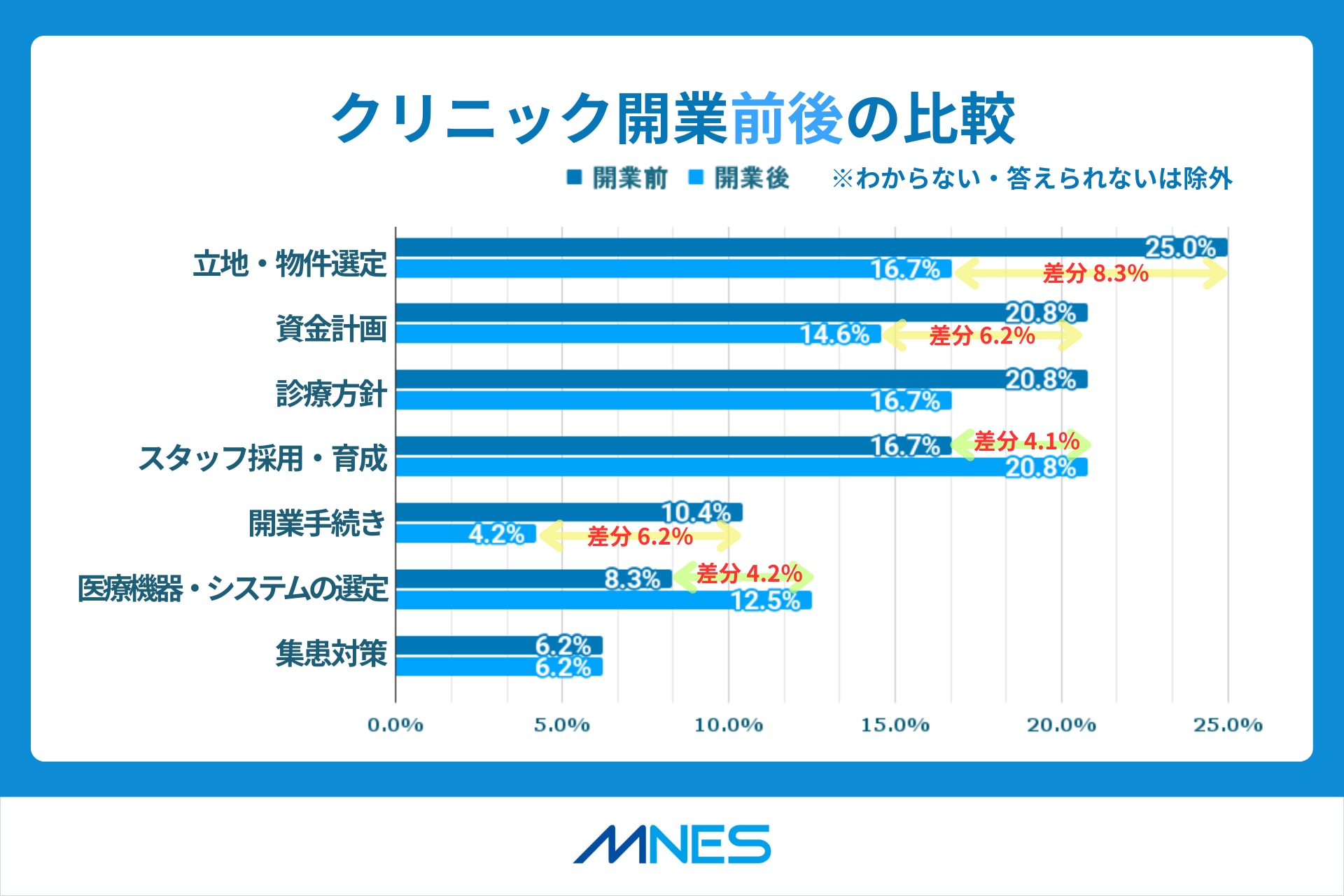クリニック開業調査リリース_開業前後での比較