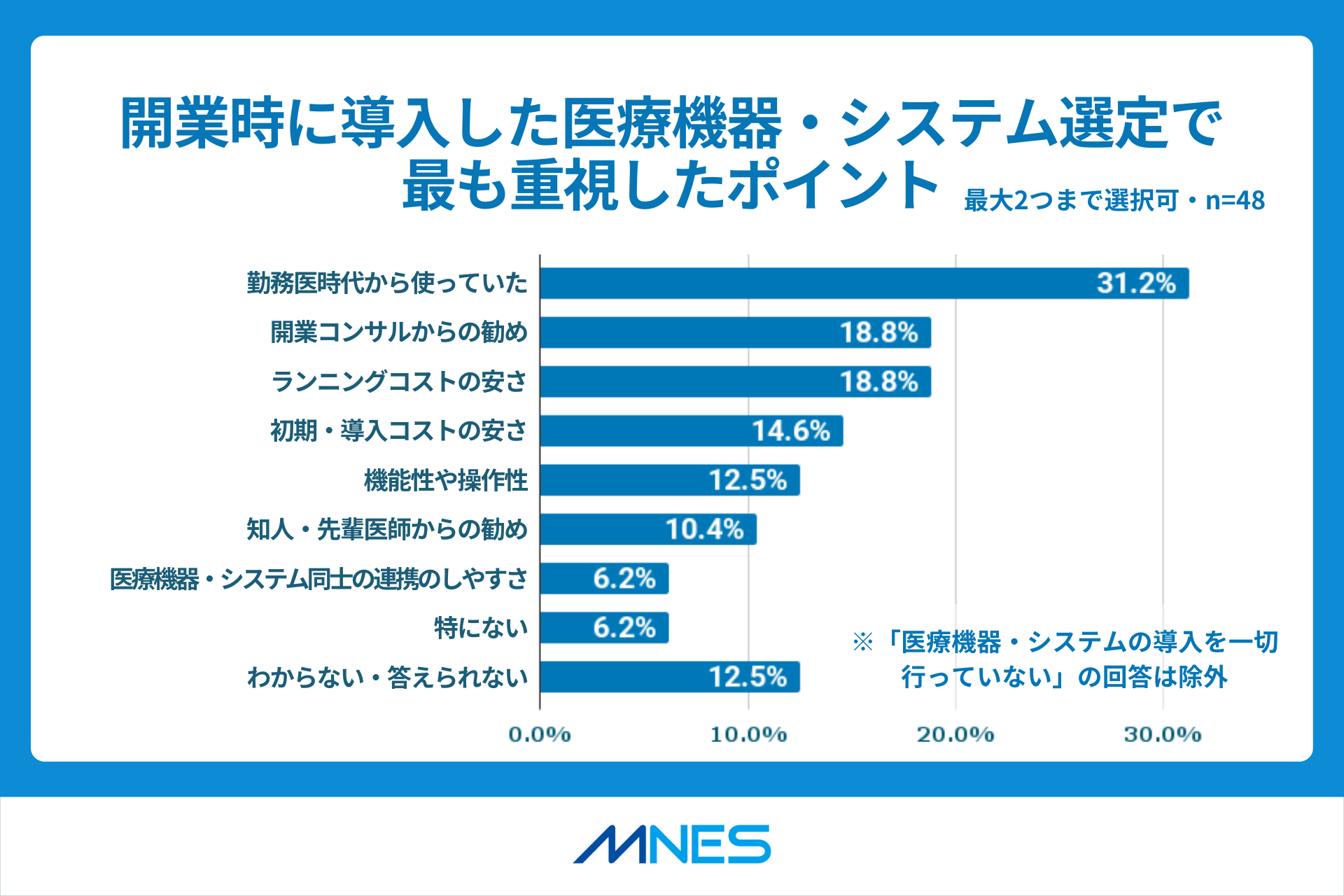 クリニック開業調査リリース_医療機器選定ポイント