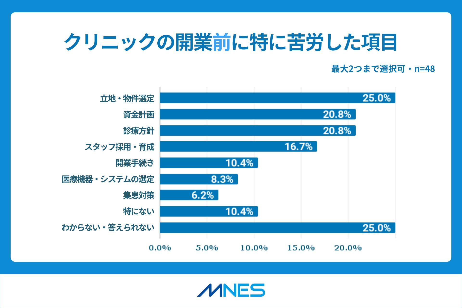 クリニック開業調査リリース_開業前に苦労したこと