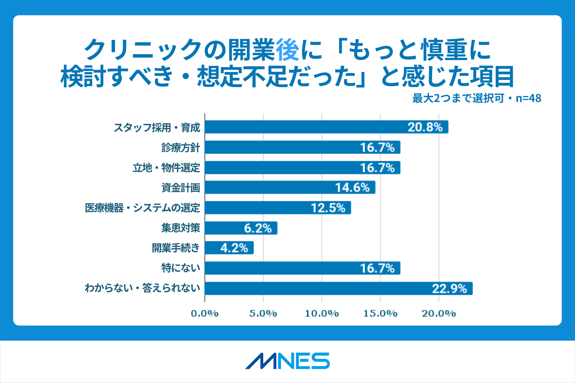 クリニック開業調査リリース_開業後に想定不足と感じたこと